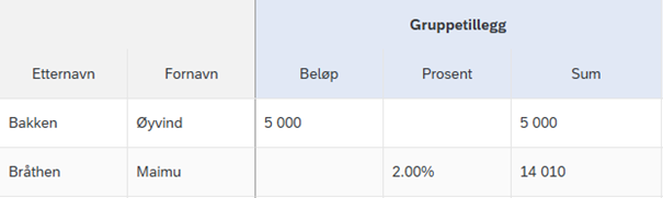 Bildet viser hvordan kolonnen Sum viser den totale endringen gjennom alle tillegg. Resterende kolonner viser informasjon når dette virkemiddelet har vært brukt i tillegget.