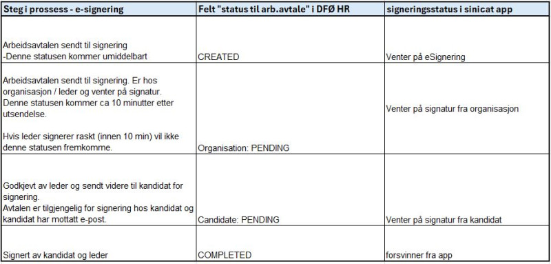 Bilde som viser de ulike statusene i DFØ HR og APP