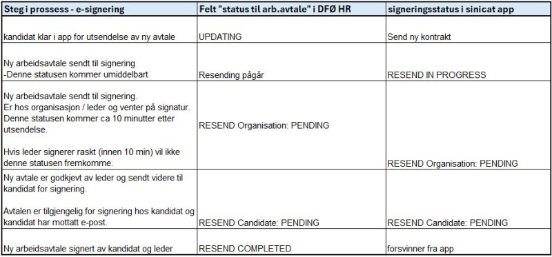 Bilde som viser status oppdatering ved utsendelse av arbeidsavtale nummer2 