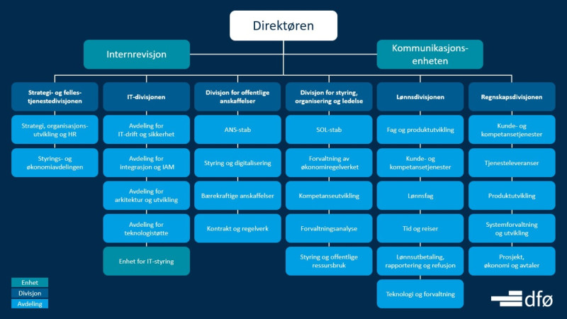 Kart som viser hvordan DFØ er organisert.