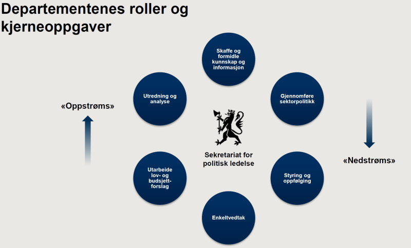 Figuren viser departementenes roller og kjerneoppgaver, slik de er beskrevet i Strømgruppas rapport. 