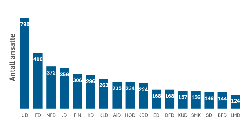 Grafen viser antall ansatte per departement og statsministerens kontor fra 2024. 
