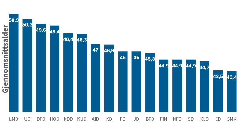 Grafen viser gjennomsnittsalderen for ansatte i departementene og statsministerens kontor fra 2024. 