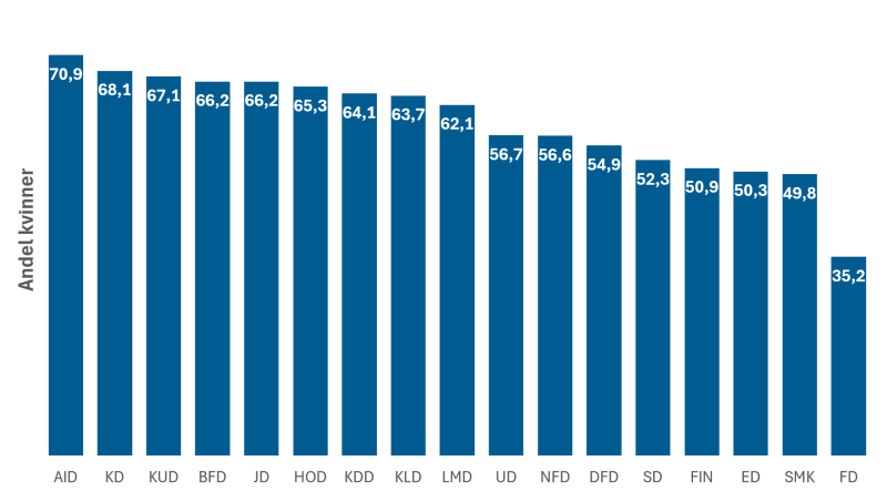 Grafen viser andel kvinner i ulike departement og statsministerens kontor fra 2024. 