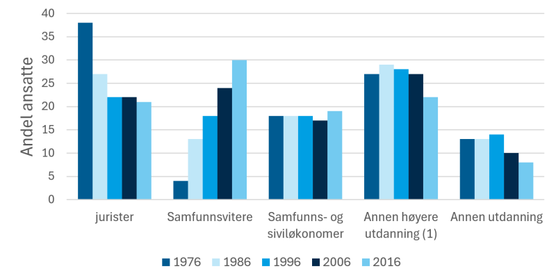 Grafen viser utvikling i utdanningsbakgrunnen til departementsansatte i årene 1976, 1986, 2006 og 2016.