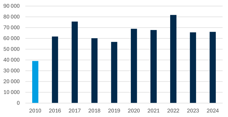 Grafen viser antall innsynskrav i 2010 og fra eInnsyn for departementene og statsministerens kontor fra 2016-2024.