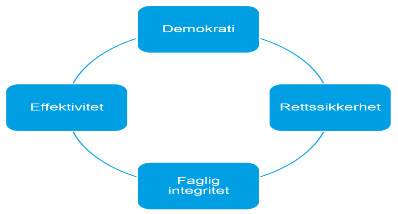 Figuren viser de fire forvaltningsverdiene i en sirkel: demokrati, rettssikkerhet, faglig integritet og effektivitet. 