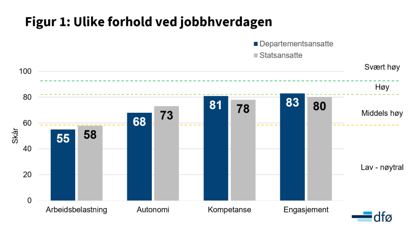 Grafen viser indeksskår for ulike forhold ved jobbhverdagen for departementsansatte og statsansatte. 