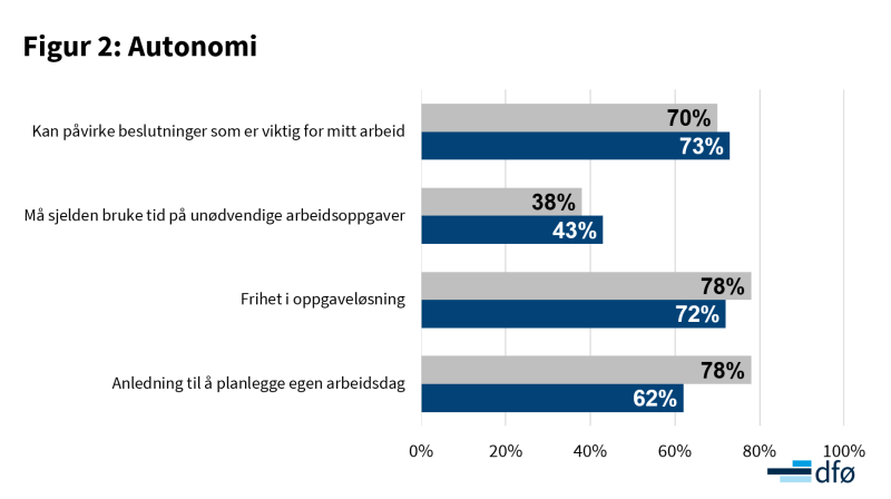 Grafen viser andel som har svart helt enig/enig i påstander om autonomi.