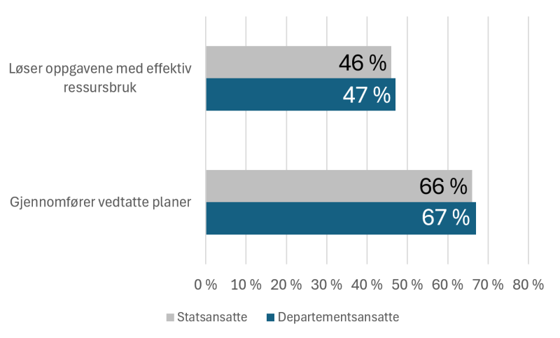 Grafen beskriver andel som har svart helt enig/enig i påstander om gjennomføringsevne. 