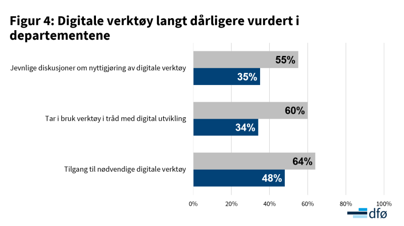 Grafen viser vurderinger om digitale verktøy i departementene.