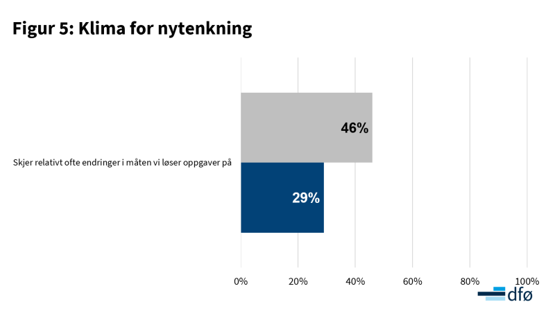 Grafen viser andel som har svart helt enig/enig i påstand om klima for nytenkning. 