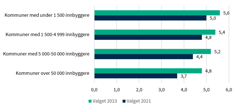 Figuren beskriver kommunens vurdering av kontaktsenteret for valget i 2023 og 2021.