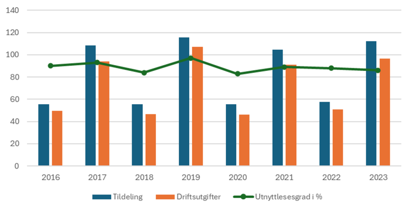 Figuren viser Valgdirektoratets tildeling, driftsutgifter og utnyttelsesgrad.
