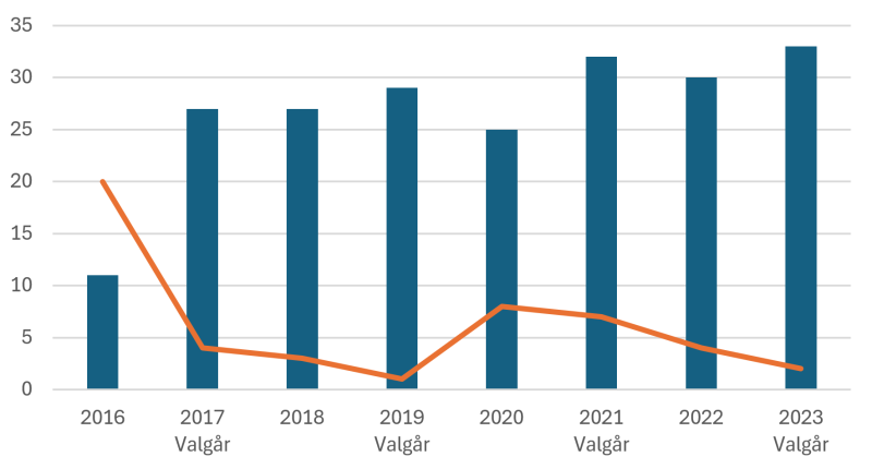 Figuren viser antall årsverk og antall rekruttert per år fra 2016 til 2023.