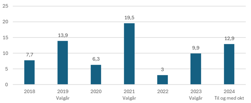 Figuren viser konsulentbruk per år med utgifter gitt i millioner.