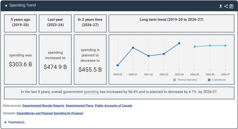 Figur  Illustrasjon av dashboard med budsjettinformasjon i Canada, som viser utvikling i budsjettet fem år tilbake i tid, og forventet utvikling de neste årene.