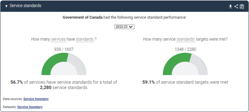 Figur  Illustrasjon av dashboard med informasjon om utviklingen i resultater opp mot mål for Canada.