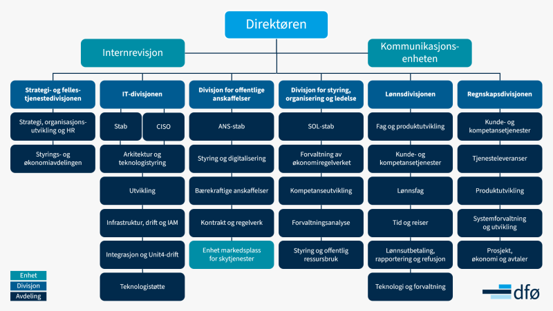 Kart som viser hvordan DFØ er organisert.