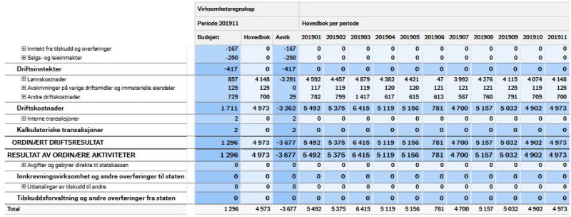 Skjermbilde fra Økonomiinfo viser resultatrapporten med sumlinjer for budsjett, virksomhetsregnskapet og avvik, akkumulert for perioden 201901-201911, samt for hver enkelt periode i egne kolonner. 