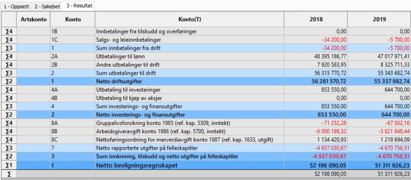 Kontantoppstilling med summering per regnskapslinje og hovedinndeling for årene 2018 og 2019.