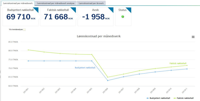 Skjermbilde som viser nøkkeltallet lønnskostnader per månedsverk, budsjettert nøkkeltall og faktisk nøkkeltall, avvik i kroner og fargeindikasjon. Dette vises akkumulert for valgt periode. I tillegg vises budsjettert nøkkeltall og faktisk nøkkeltall grafisk med et linjediagram per måned. 