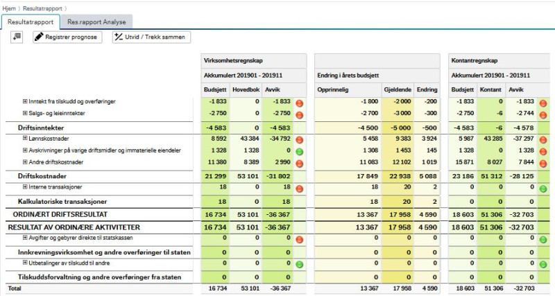Skjermbilde fra Økonomiinfo viser resultatrapporten og fanen resultatrapport med Virksomhetsbudsjett og regnskap med avvikskolonne, kontantbudsjett og regnskapet med avvikskolonne akkumulert for perioden 201901-201911. Tabellen er aggregert med regnskap og budsjett per sumlinje i regnskapet. Det er en egen kolonne for endringer i budsjett som inkluderer opprinnelig, gjeldene og endringer. I tillegg vises det trafikklys som indikerer forholdet mellom budsjett og regnskap for henholdsvis virksomhet og kontant