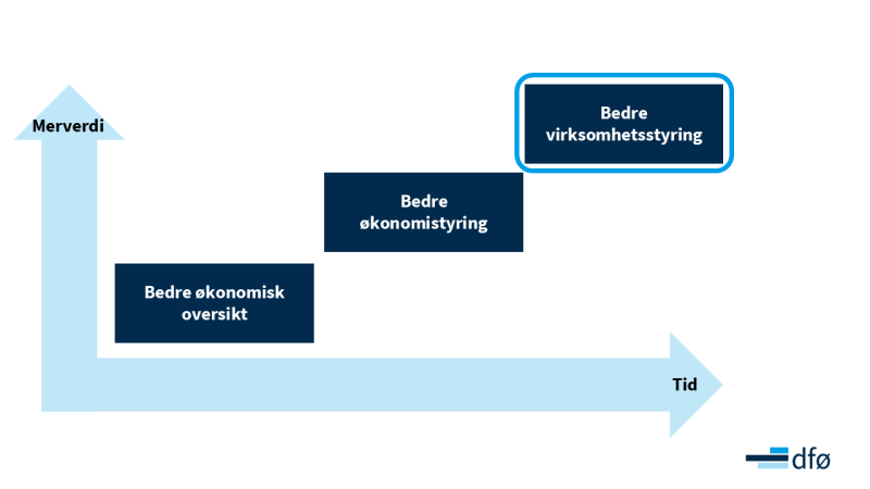 Graf som viser at jo mer verdi og tid man legger i informasjon fra regnskapet, jo bedre økonomisk oversikt, bedre økonomistyring og bedre virksomhetsstyring kan man få. Fokus i grafen er på bedre virksomhetsstyring.