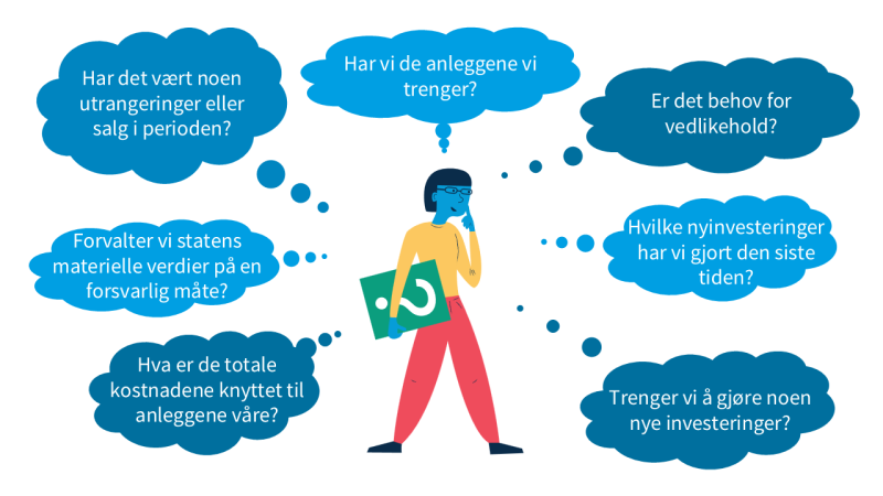 Ulike snakkebobler med følgende tekst: Hva koster anleggene våre? Har det vært noen utrangeringer eller salg i perioden? Forvaltes statens materielle verdier forsvarlig? Hvilke nyinvesteringer har vi gjort den siste tiden? Har vi de anleggene vi trenger? Er det behov for vedlikehold? Trenger vi å gjøre noen nye investeringer?