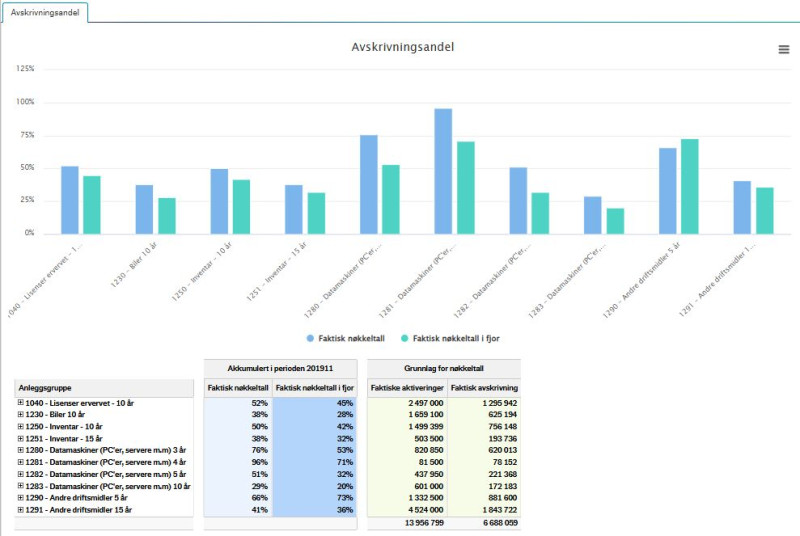 Skjermbilde fra Økonominfo viser en rapport med et stolpediagram for avskrivningsandelen for hver anleggsgruppe med både inneværende år og fjoråret. Under grafen vises en tabell med grunnlaget for grafen med kolonner for faktisk nøkkeltall, faktisk nøkkeltall i fjor, grunnlaget for nøkkeltallet med faktiske aktiveringer og faktiske avskrivninger per anleggsgruppe.