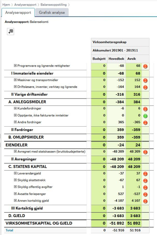 Skjermbilde fra Økonominfo viser balanseoppstilling fra analyserapporten hvor budsjett, hovedbok, og avvik er akkumulert for perioden 201901-201912. Rapporten er inndelt etter hovedlinjene i balansen. I tillegg vises det trafikklys som indikerer forholdet mellom budsjett og regnskap. 