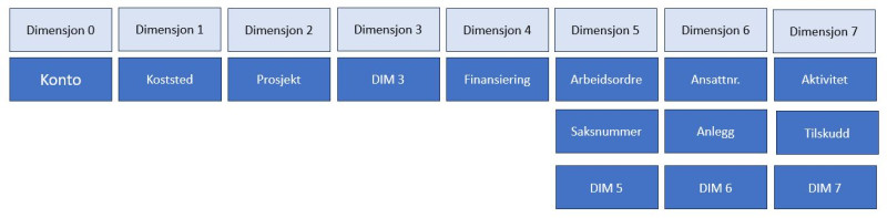 Figur som viser 7 bokser med beskrivelser for de ulike dimensjonene. Dimensjon 0 – Konto, dimensjon 1 – Koststed, dimensjon 2 – Prosjekt, dimensjon 3 – DIM 3, dimensjon 4 – Finansiering, dimensjon5 – Arbeidsordre/Saksnummer/DIM5, dimensjon 6 – Ansattnr/Anlegg/DIM6, dimensjon 7 – Aktivitet/Tilskudd/Dim 7.