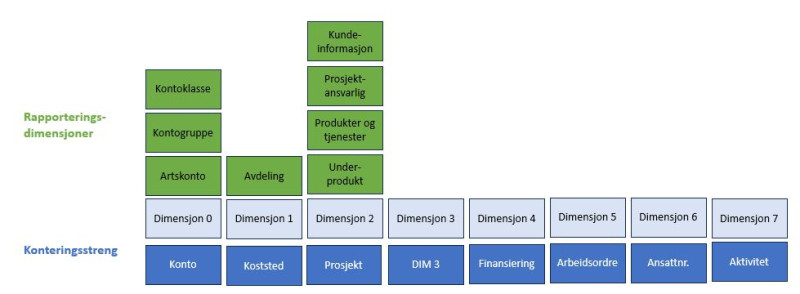 Figur som viser de 7 boksene med dimensjoner. Ovenfor dimensjon 0 - Konto vises rapporteringsdimensjon artskonto, kontogruppe og kontoklasse. Ovenfor dimensjon 1 - Koststed vises rapporteringsdimensjon avdeling. For dimensjon 2 - Prosjekt vises rapporteringsdimensjon underprosjekt, produkt og tjenester, prosjektansvarlig, og kundeinformasjon. 