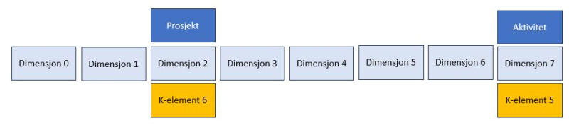 Figur som viser de 7 dimensjonene med beskrivelse for dimensjon 2 og 7, og sammenhengen med SAP sine K-elementer. 