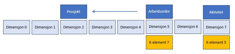 Figur som viser de 7 dimensjonene med beskrivelse for dimensjon 2, 5 og 7, og sammenhengen med SAP sine K-elementer. 