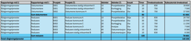 Tabell som viser rapporteringsnivå 2, rapporteringsnivå 1, prosjektnummer og navn, aktivitet med nummer og navn, ansatt, antall timer, timepris og kalkulatorisk timekostnad. Det er summert med gruppering per rapporteringsnivå 1, «godkjenning» og «tilsyn», og per rapporteringsnivå 1 «arbeidsmål». 