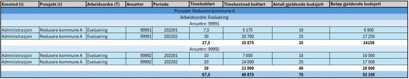 Tabell som viser navn på koststed, navn på prosjekt, arbeidsordre, ansattnummer, periode, timer bokført, timekostnad bokført, antall timer gjeldende budsjett og beløp gjeldende budsjett. Det er summert med gruppering per ansattnummer og totalt. 