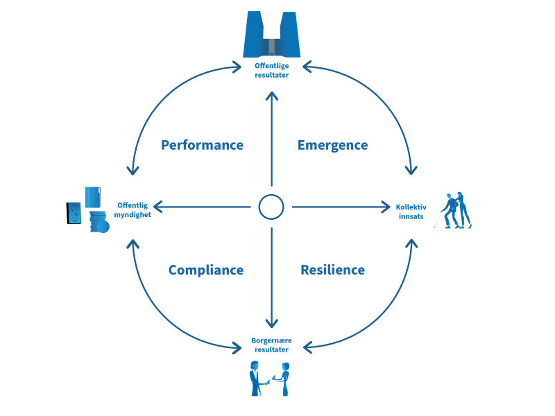 Figuren viser de fire dimensjonene: compliance, performance, emergence og resilience.