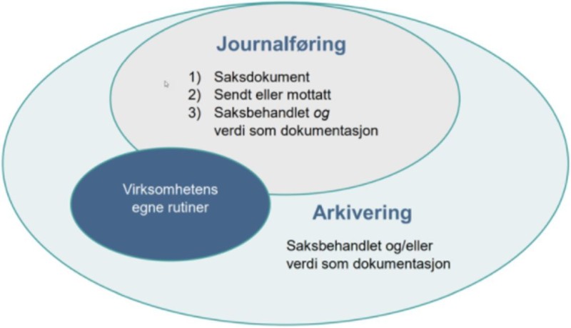 Figur 1 viser forholdet mellom journalføringsplikt, arkivplikt og egne rutiner