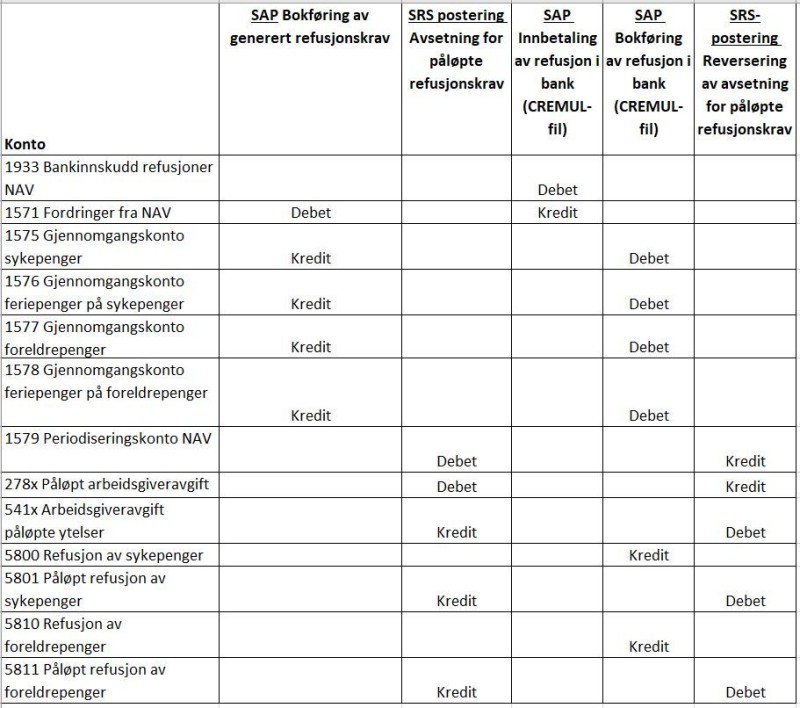 Tabell av lønnsrefusjoner for virksomheter som får levert lønnstjenester av DFØ.