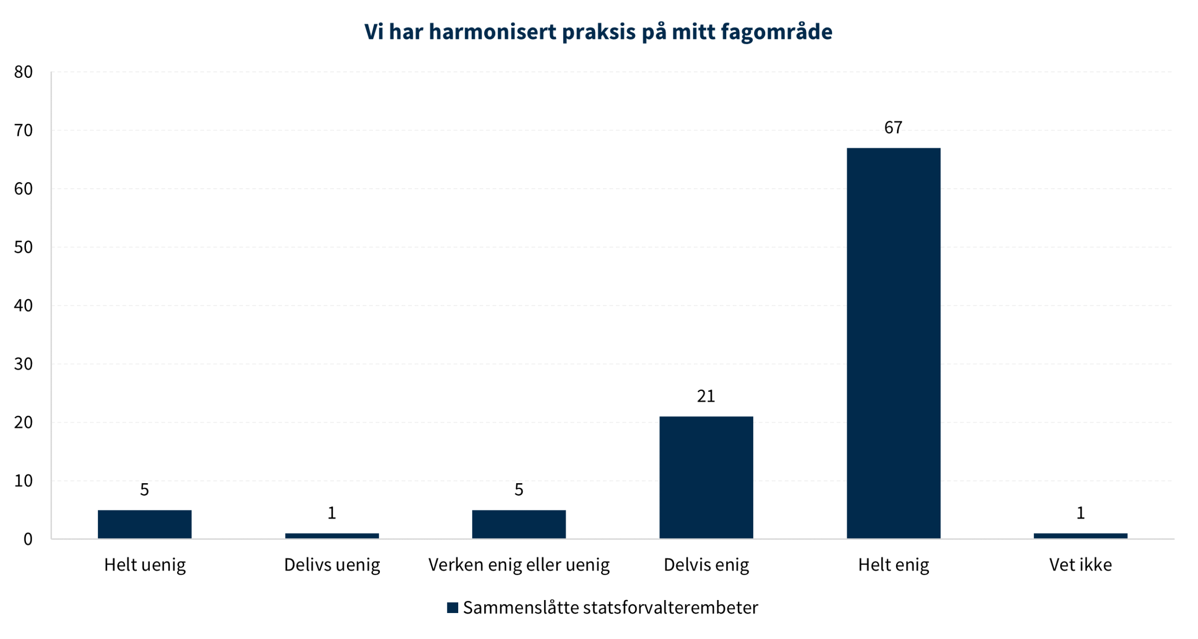 DFØ-rapport 2022:5 Færre og bedre – en evaluering av  statsforvalterstrukturen - 6. Embetenes praksis har blitt likere | DFØ