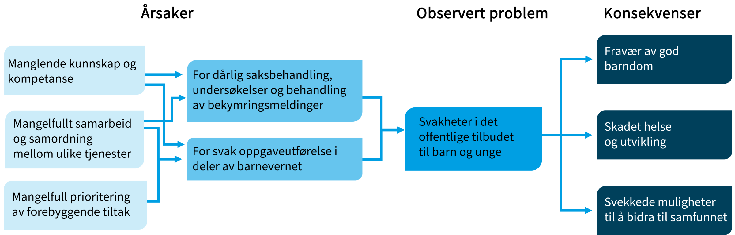 Veileder I Samfunnsøkonomiske Analyser - Kap. 3.1 Beskriv Problemet Og ...