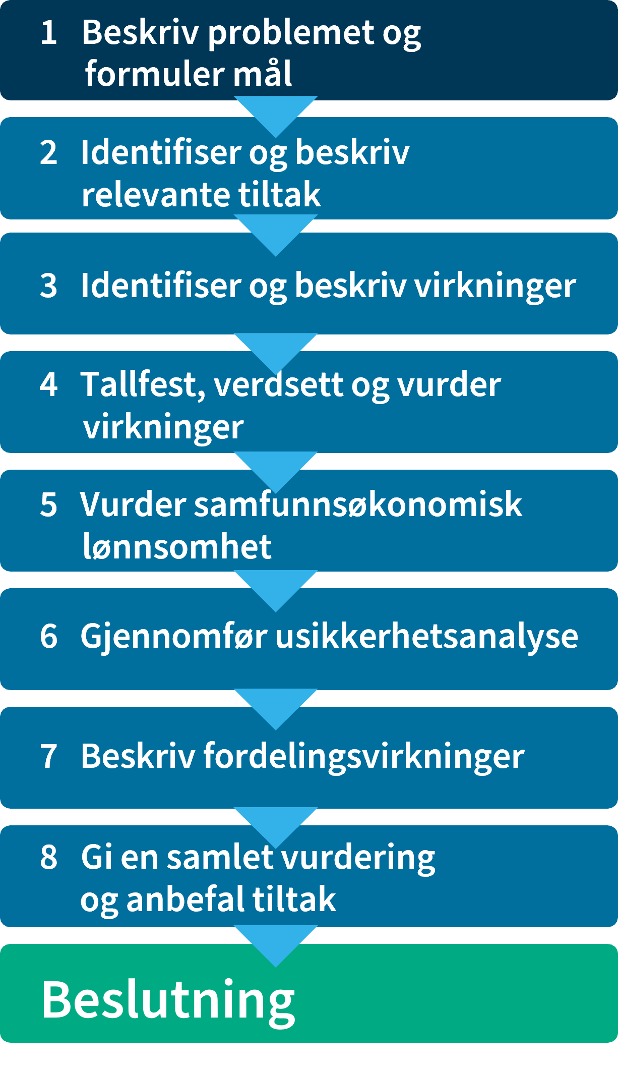 Veileder I Samfunnsøkonomiske Analyser - Kap. 3.1: Beskriv Problemet Og ...