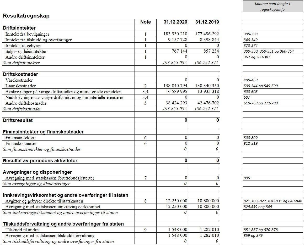 Veileder I Periodisert Virksomhetsregnskap Etter SRS For ...