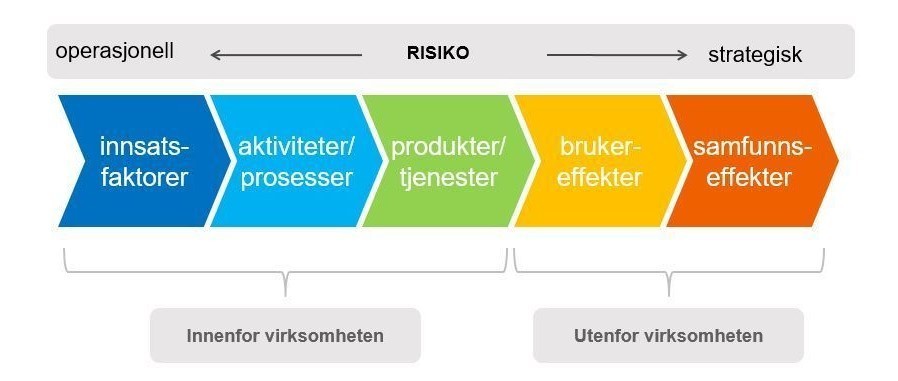 Risikostyring I Virksomhetsstyringen | DFØ