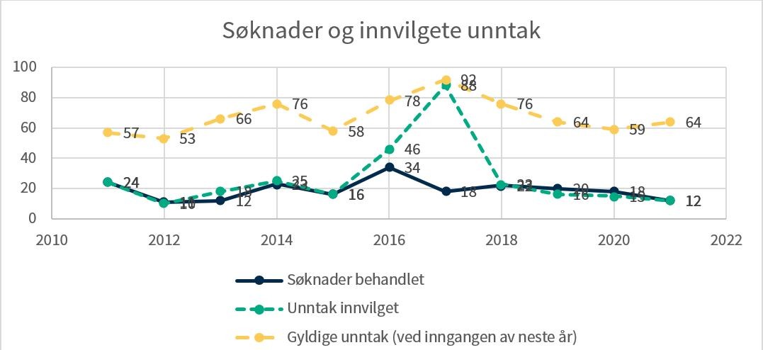 Figur 1: Antall søknader behandlet, antall innvilgede unntak og antall gyldige unntak i årene 2011 til 2021.