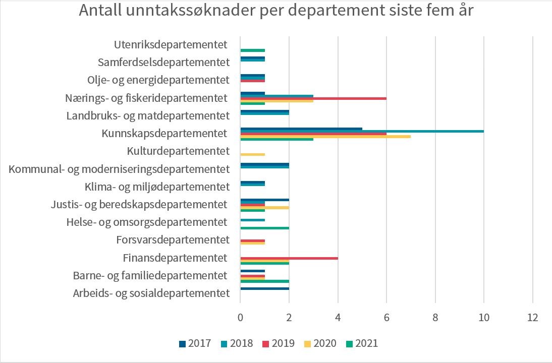 Figur 2: Antall unntakssøknader behandlet de fem siste årene fordelt per departement.