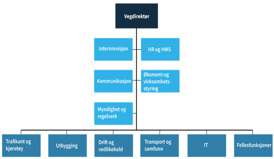 Figur som viser Statens vegvesens organisasjonsmodell