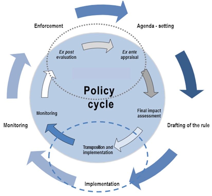 Figuren viser Regulatory Policy Cycle