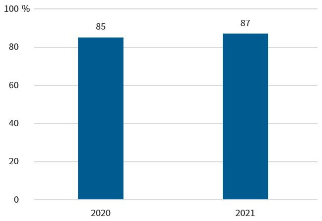 Figuren viser andel brukere som er enige i at DFØs regelverksforvaltning er tydelig og kunnskapsbasert i 2020 og 2021